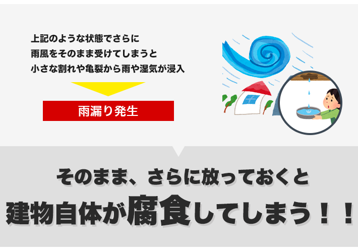 上記のような状態でさらに雨風をそのまま受けてしまうと小さな割れや亀裂から雨や湿気が侵入。そのままさらに放っておくと建物自体が腐食してしまう!!