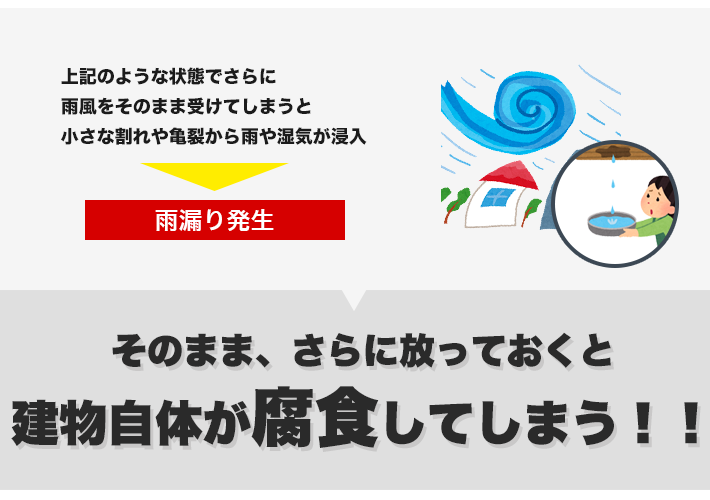 上記のような状態でさらに雨風をそのまま受けてしまうと小さな割れや亀裂から雨や湿気が侵入。そのままさらに放っておくと建物自体が腐食してしまう！！