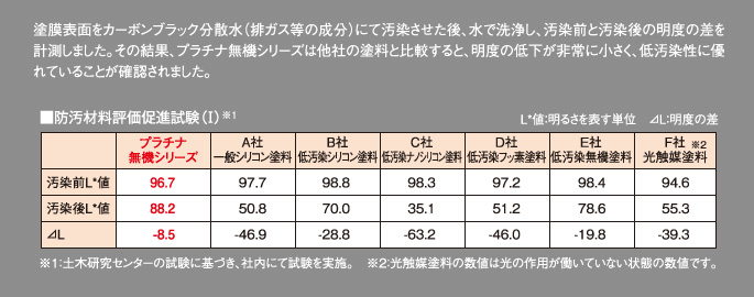 汚れにくさを表す表