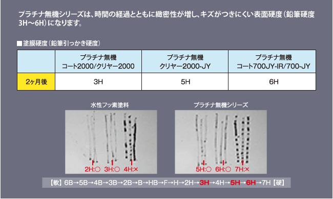 プラチナ無機シリーズは、時間の経過とともに緻密性が増し、キズがつきにくい表面硬度（鉛筆硬度3H～6H）になります。