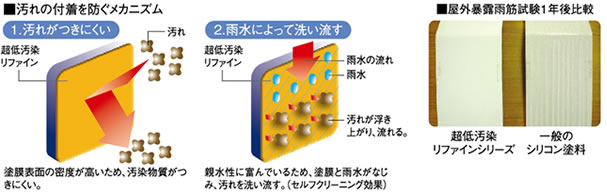 汚れの付着を防ぐメカニズム