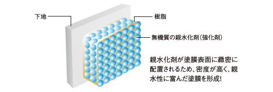 「塗膜表層コーティング技術」