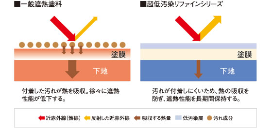 遮熱保持性比較