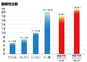 耐候性比較