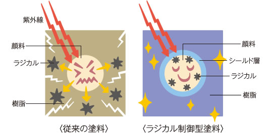 ラジカル制御型塗料