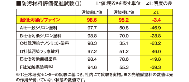 防汚材料評価促進試験（Ⅰ）