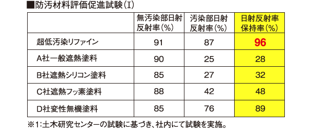 防汚促進試験（Ⅰ）