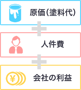 適正価格 イメージ図