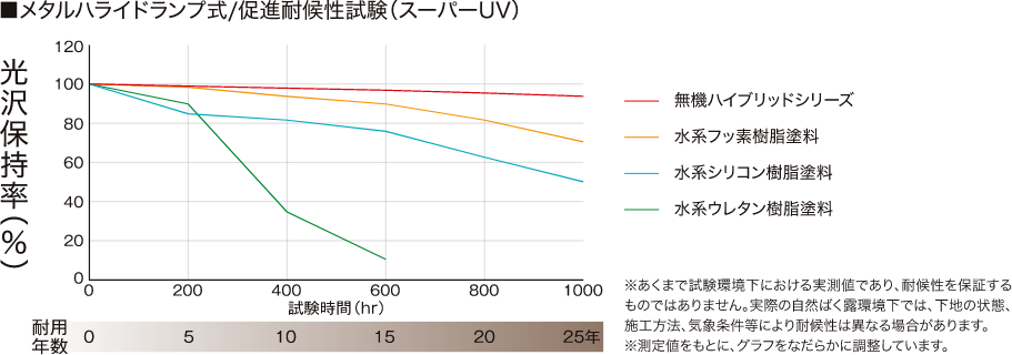 画像:メタルハライドランプ式・促進耐候性試験(スーパーUVのグラフ)。無機ハイブリッドは、25年経っても90%以上の耐候性を維持しています。