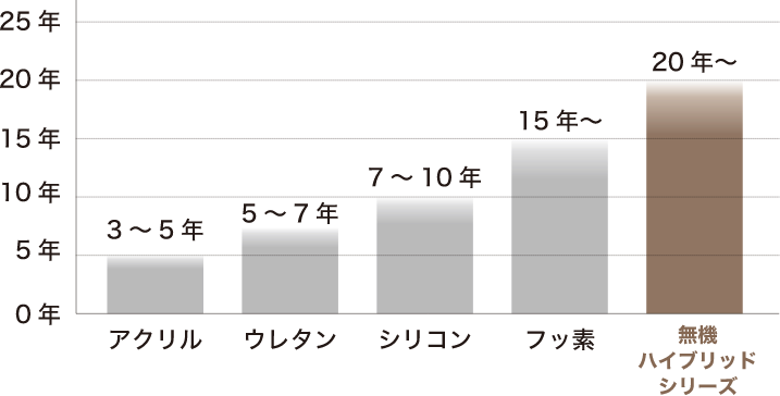 画像：耐候性を現した棒グラフ。アクリルが3~5年、ウレタンが5~7年、シリコンが7~10年 、
フッ素が15年〜に対して、無機ハイブリッドシリーズは20年〜