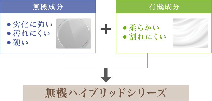 画像:無機成分、劣化に強い、汚れにくい、硬い。& 有機成分、柔らかい、割れにくい。それが無機ハイブリッドシリーズ。