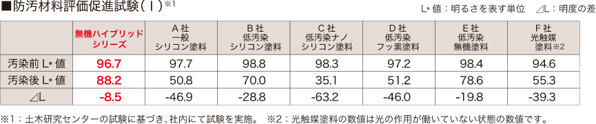 画像：試験結果