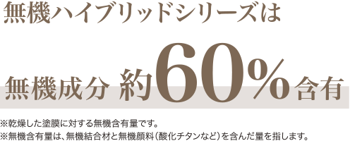 テキスト：無機ハイブリッドシリーズは、無機成分50%程度。※乾燥した塗料に対して無機含有量が50%です。