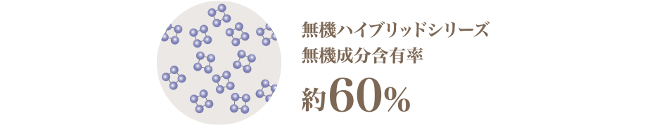 画像：無機ハイブリッドシリーズ、無機成分含有率50%
程度、汎用無機塗料、無機成分含有率25%程度