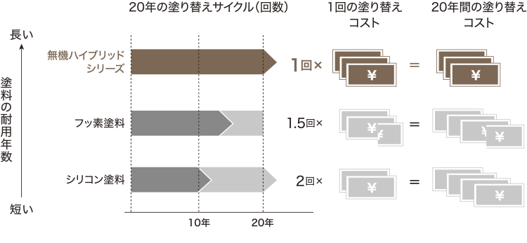 画像：20年の塗り替えサイクル（回数）と1回の塗替えコストを現した図。シリコン塗料は、20年で2回、フッ素塗料は20年で1.5回に対して、無機ハイブリッドは1回のコストで済む。