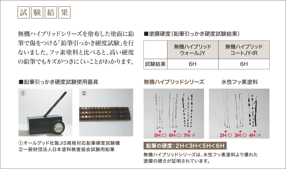 画像:試験結果。無機ハイブリッドシリーズを塗布した塗面に鉛筆で傷をつける「鉛筆ひっかき硬度試験」を行ないました。フッ素塗料と比べると、高い硬度の鉛筆でもキズがつきにくいことがわかります。
塗膜硬度(鉛筆引っかき硬度試験結果)