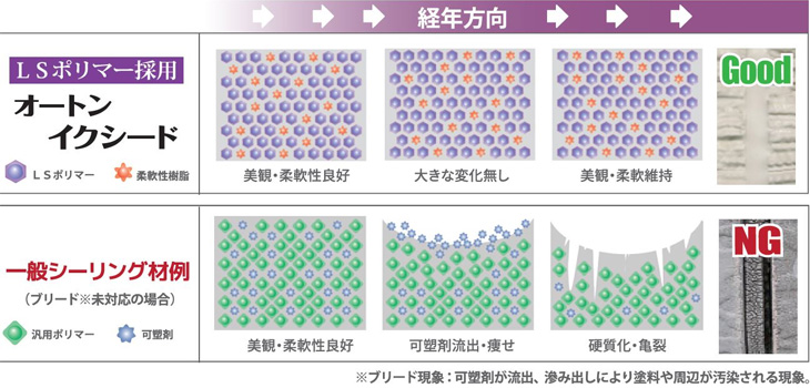 厳しい環境をクリアする『技術』超-長期耐久性