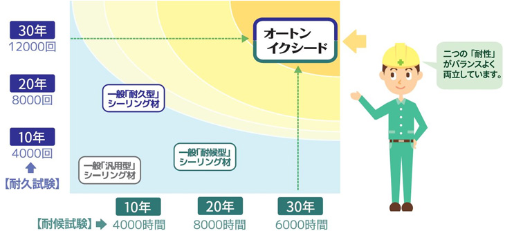 性能のまとめ『性能マトリックス』