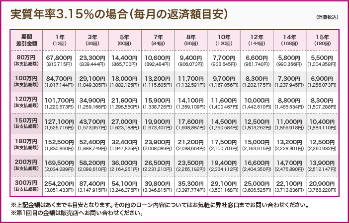 実質年率2.65％のシミュレーション