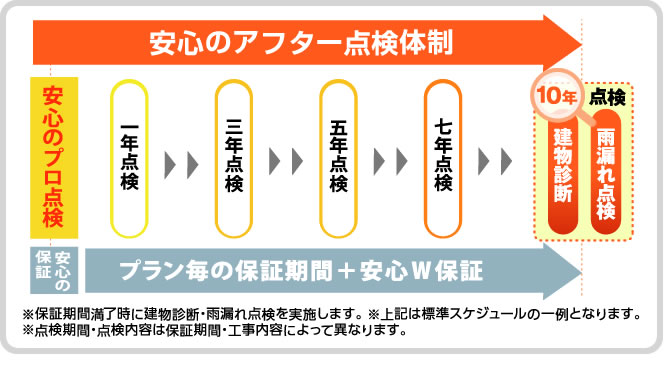 すまいるサポート100