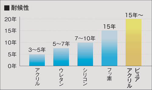 耐候性