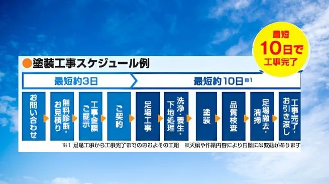 東三河・豊川・豊橋の安心リフォーム！カトペンの強みと工事の流れ
